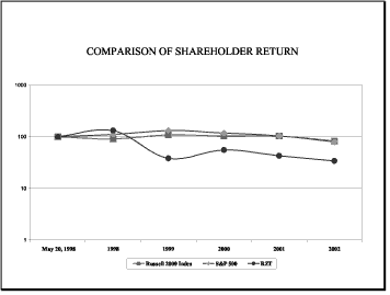 (PERFORMANCE GRAPH)